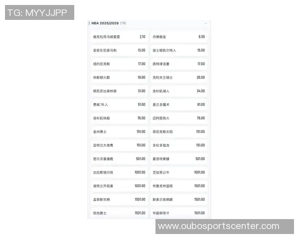 新赛季NBA夺冠赔率出炉雷霆掘金领跑火箭勇士争夺前八席次 新赛季NBA夺冠赔率出炉雷霆掘金领跑火箭勇士争夺前八席次